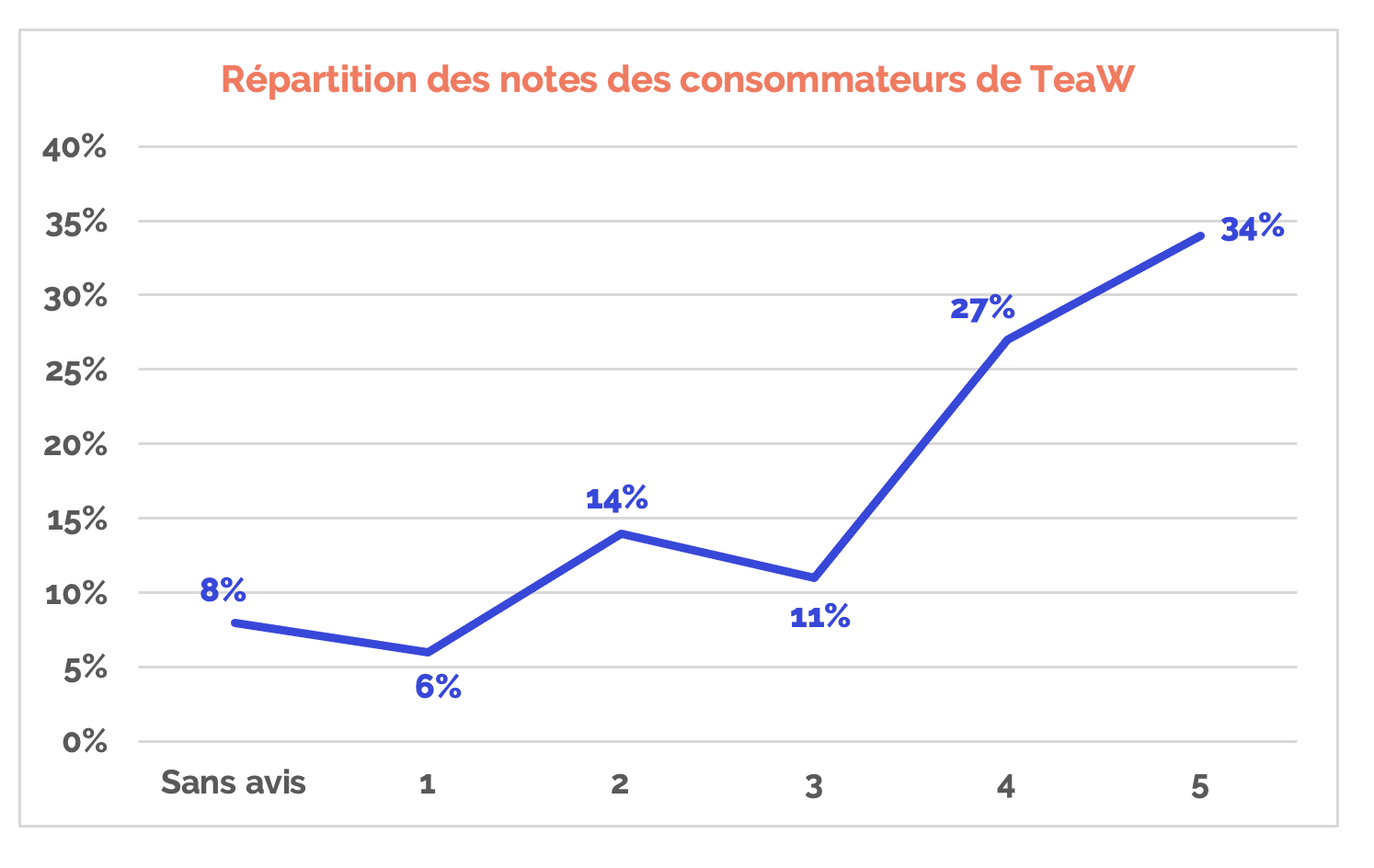 Les notes des consommateurs de TeaW