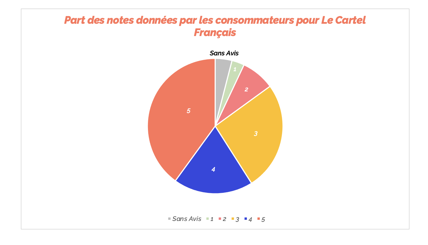 Les notes des consommateurs de Le Cartel Français