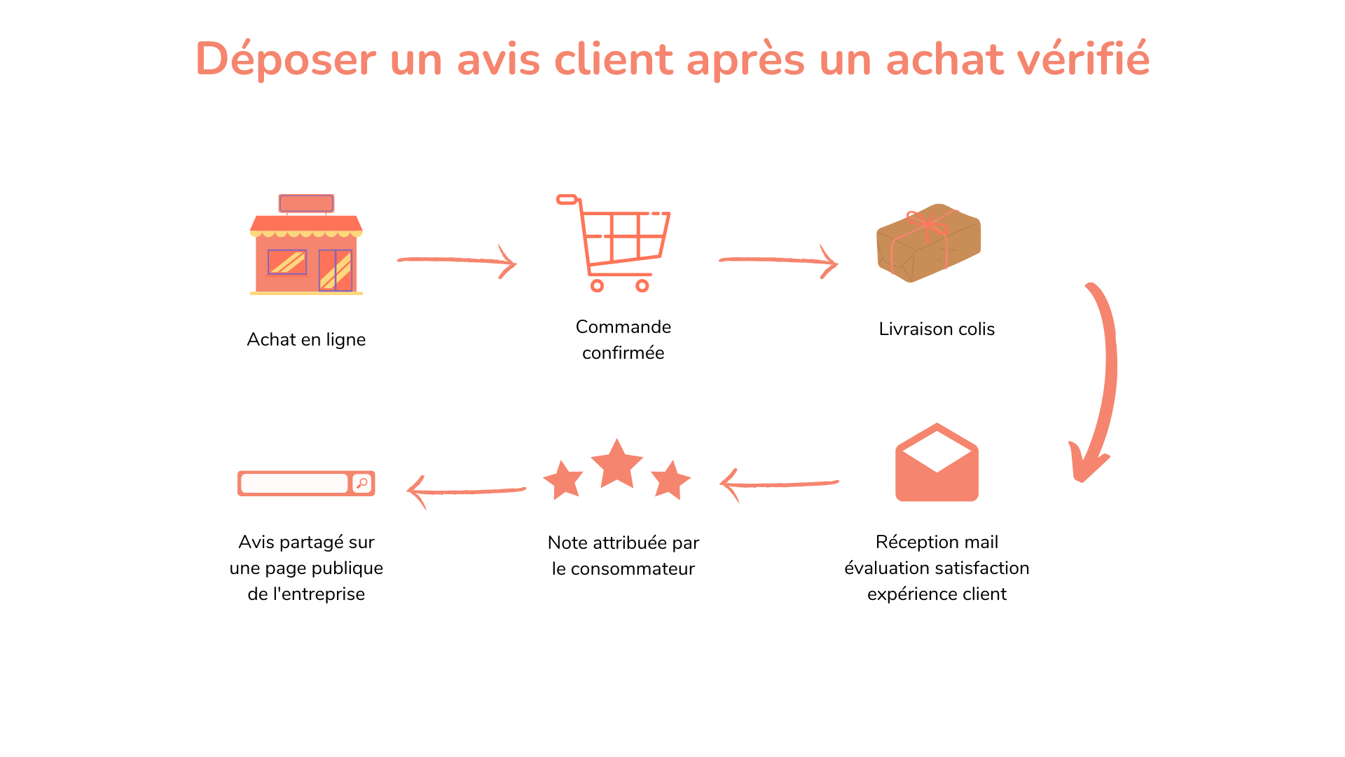 Déposer un avis client après un achat vérifié